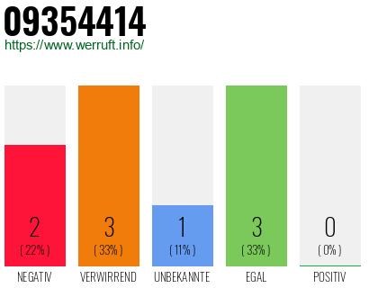 Rufnummer 09354414 Telefonnummer 09354414