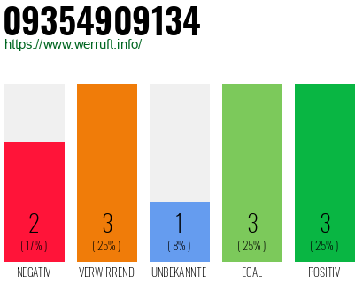 Rufnummer 09354909134 Telefonnummer 09354909134