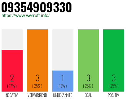 Rufnummer 09354909330 Telefonnummer 09354909330