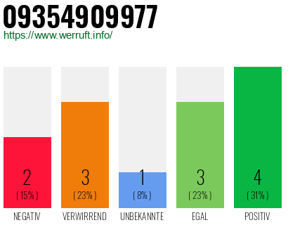 Rufnummer 09354909977 Telefonnummer 09354909977