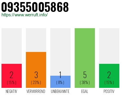 Rufnummer 09355005868 Telefonnummer 09355005868