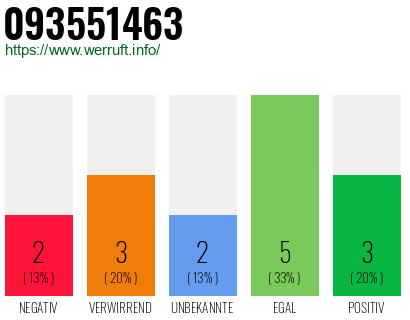 Rufnummer 093551463 Telefonnummer 093551463