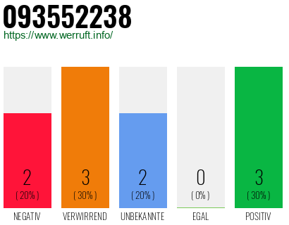 Rufnummer 093552238 Telefonnummer 093552238