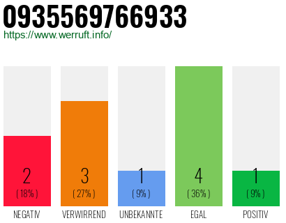 Rufnummer 0935569766933 Telefonnummer 0935569766933