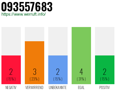 Rufnummer 093557683 Telefonnummer 093557683