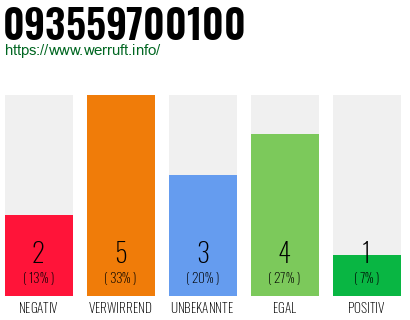 Rufnummer 093559700100 Telefonnummer 093559700100