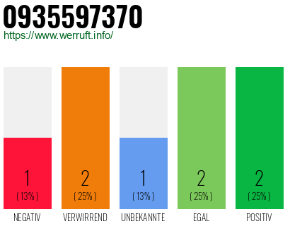 Rufnummer 0935597370 Telefonnummer 0935597370