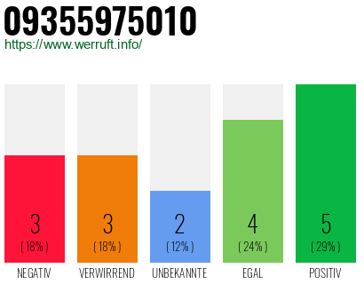 Rufnummer 09355975010 Telefonnummer 09355975010