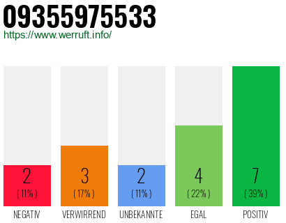 Rufnummer 09355975533 Telefonnummer 09355975533
