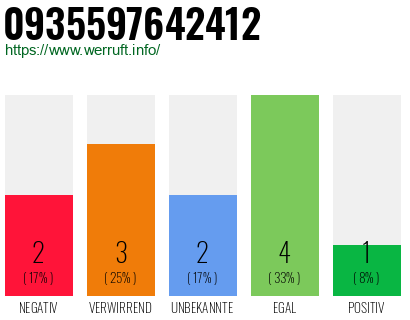 Rufnummer 0935597642412 Telefonnummer 0935597642412