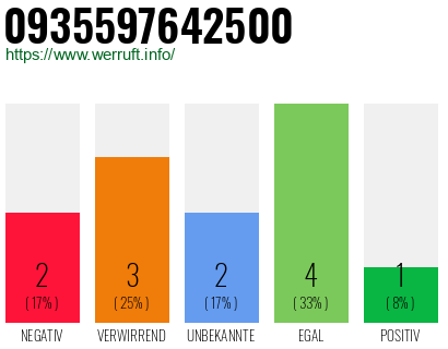Rufnummer 0935597642500 Telefonnummer 0935597642500