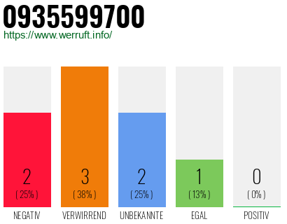 Rufnummer 0935599700 Telefonnummer 0935599700