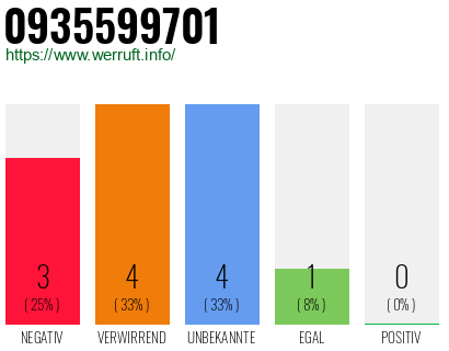 Rufnummer 0935599701 Telefonnummer 0935599701