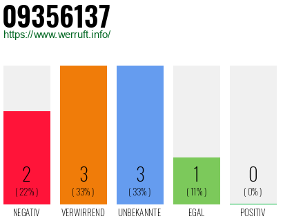 Rufnummer 09356137 Telefonnummer 09356137
