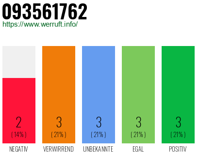 Rufnummer 093561762 Telefonnummer 093561762
