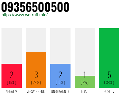 Rufnummer 09356500500 Telefonnummer 09356500500