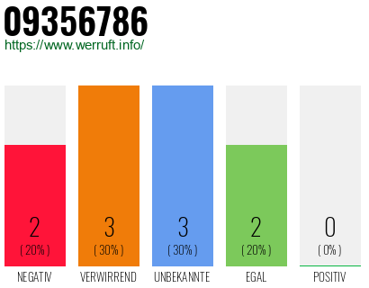 Rufnummer 09356786 Telefonnummer 09356786