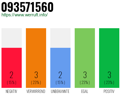Rufnummer 093571560 Telefonnummer 093571560