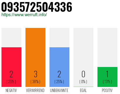 Rufnummer 093572504336 Telefonnummer 093572504336