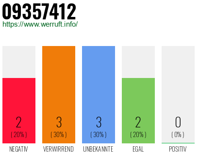 Rufnummer 09357412 Telefonnummer 09357412