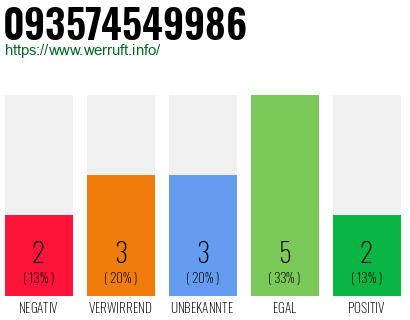 Rufnummer 093574549986 Telefonnummer 093574549986
