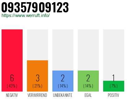 Rufnummer 09357909123 Telefonnummer 09357909123