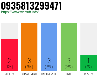 Rufnummer 0935813299471 Telefonnummer 0935813299471