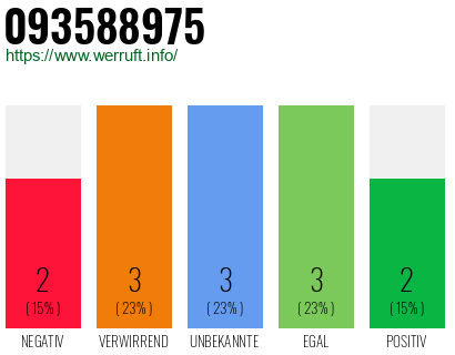 Rufnummer 093588975 Telefonnummer 093588975