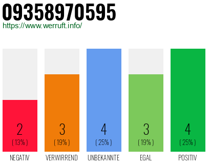 Rufnummer 09358970595 Telefonnummer 09358970595