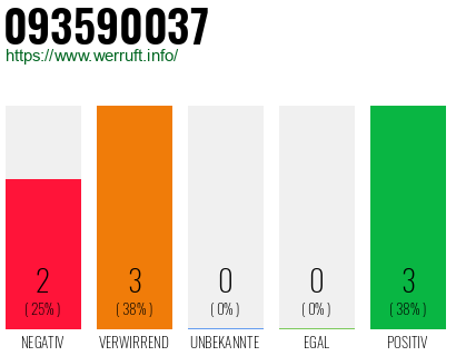 Rufnummer 093590037 Telefonnummer 093590037