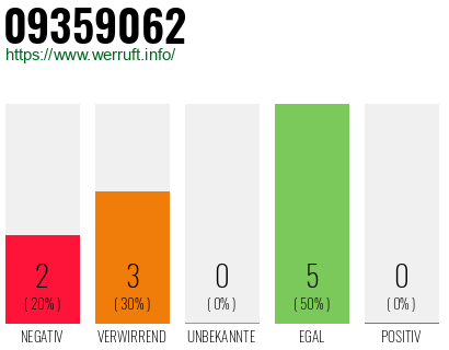 Rufnummer 09359062 Telefonnummer 09359062