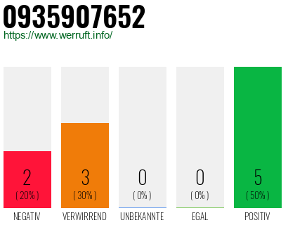 Rufnummer 0935907652 Telefonnummer 0935907652