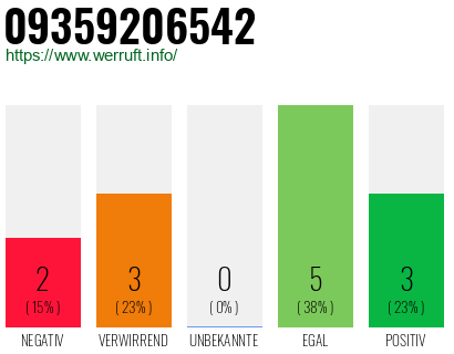 Rufnummer 09359206542 Telefonnummer 09359206542