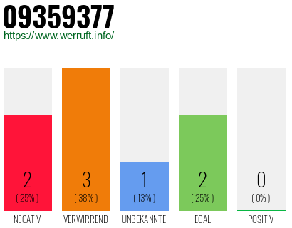 Rufnummer 09359377 Telefonnummer 09359377