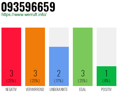 Rufnummer 093596659 Telefonnummer 093596659