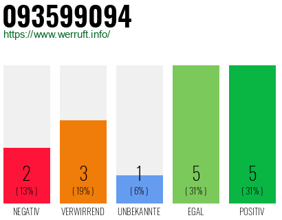 Rufnummer 093599094 Telefonnummer 093599094