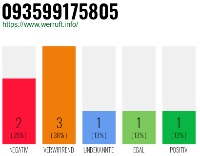 Rufnummer 093599175805 Telefonnummer 093599175805