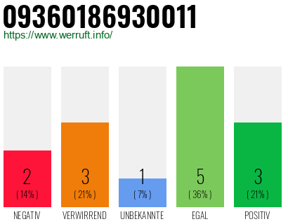 Rufnummer 09360186930011 Telefonnummer 09360186930011