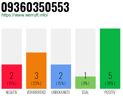 Rufnummer 09360350553 Telefonnummer 09360350553