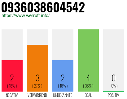 Rufnummer 0936038604542 Telefonnummer 0936038604542