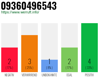 Rufnummer 09360496543 Telefonnummer 09360496543