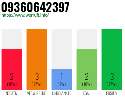 Rufnummer 09360642397 Telefonnummer 09360642397