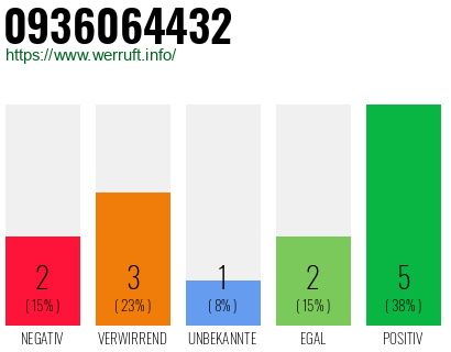 Rufnummer 0936064432 Telefonnummer 0936064432