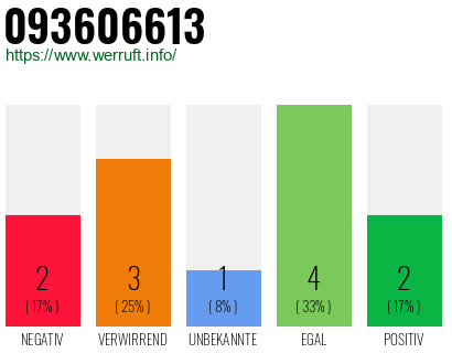 Rufnummer 093606613 Telefonnummer 093606613
