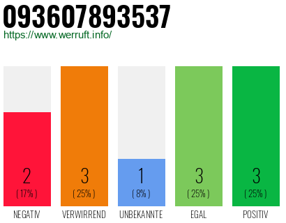 Rufnummer 093607893537 Telefonnummer 093607893537