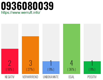 Rufnummer 0936080039 Telefonnummer 0936080039