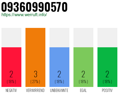 Rufnummer 09360990570 Telefonnummer 09360990570