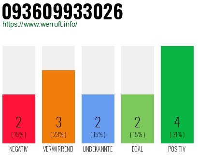 Rufnummer 093609933026 Telefonnummer 093609933026