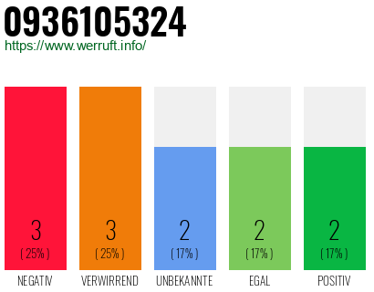 Rufnummer 0936105324 Telefonnummer 0936105324