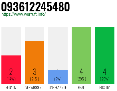 Rufnummer 093612245480 Telefonnummer 093612245480